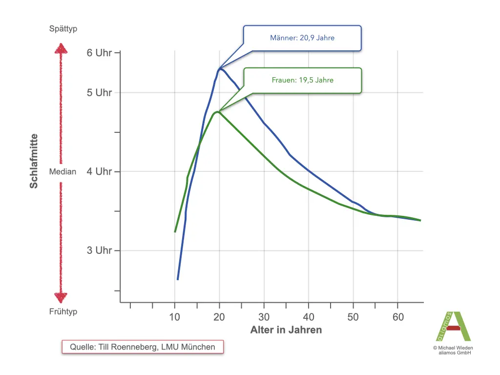 Chronotype test age development