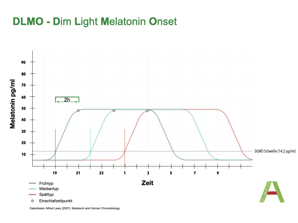 Grafik zu DLMO Dim Light Melatonin Onset