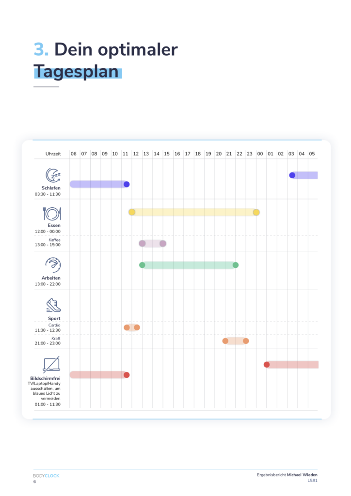 BodyClock result report Michael Wieden daily plan