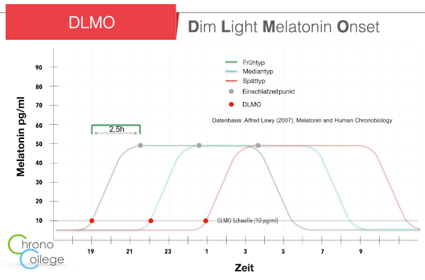 Diese Grafik zeigt den Melatoninanstieg zum DLMO. Darauf basierend wird der Chronotyp ermittelt.
